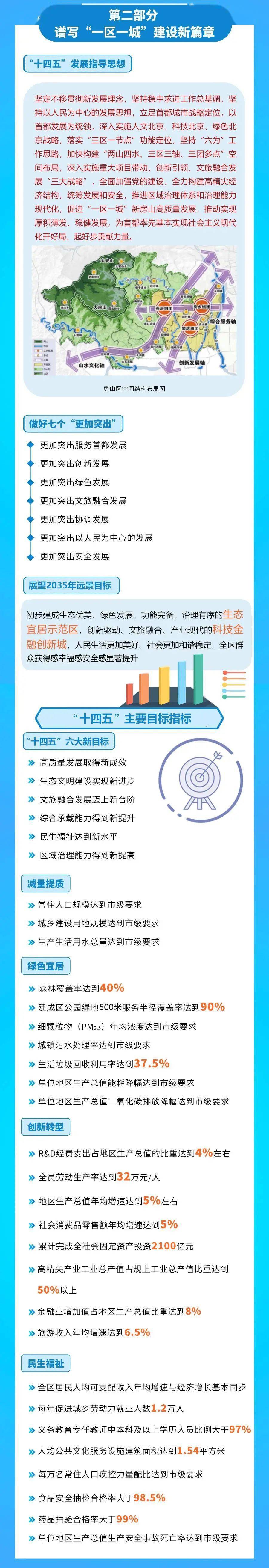 一图读懂房山区十四五规划和2035年远景目标