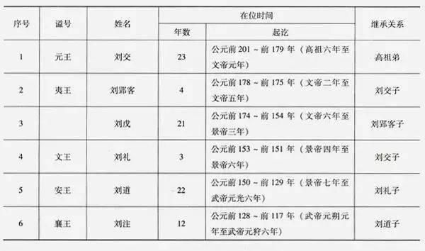 西汉初年刘姓楚王世系表通过墓葬中出土的陶俑,钱币以及墓葬的形制的