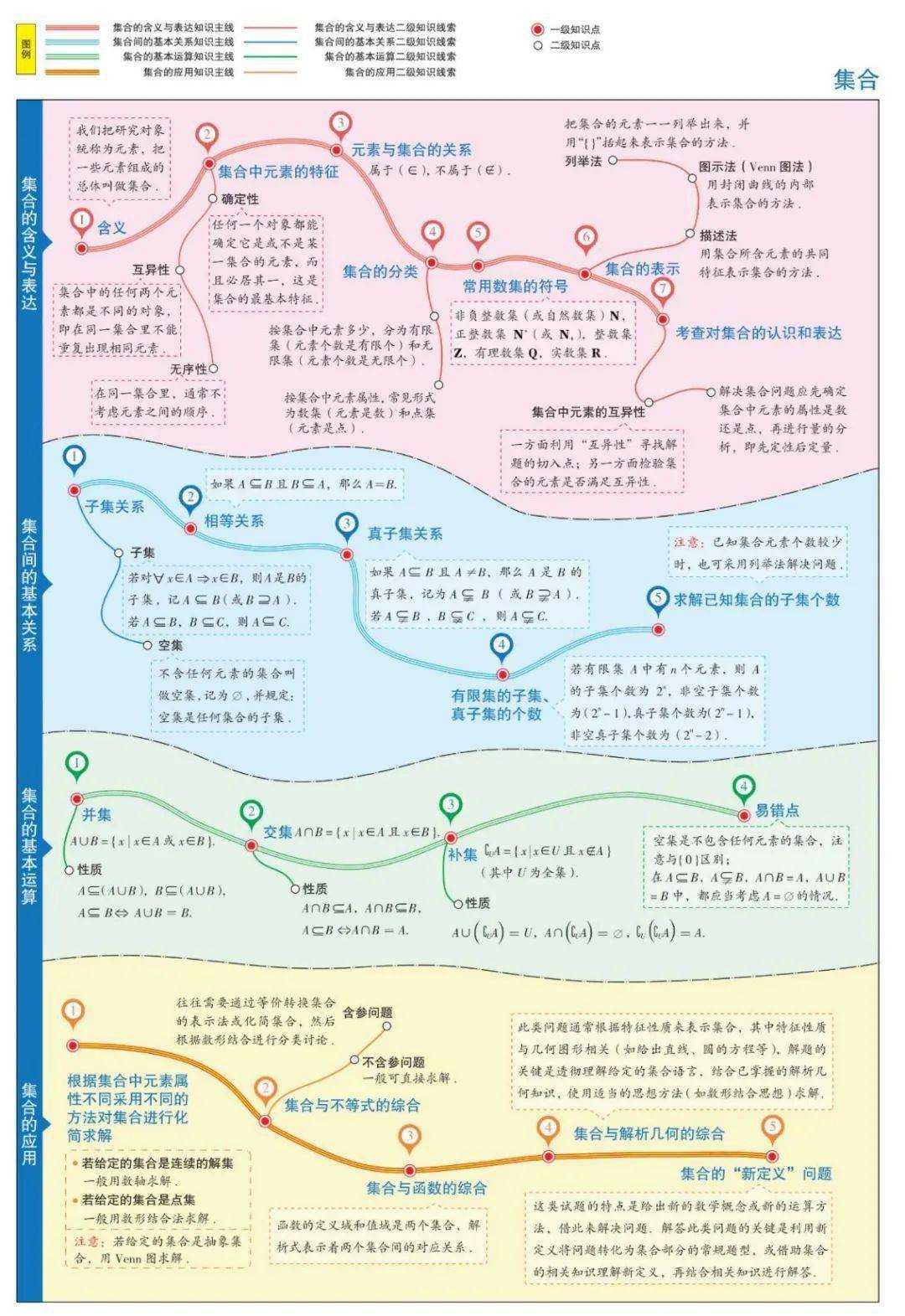 高中数学必修1 5总结出的26张最美知识图 新年最好的礼物 同学