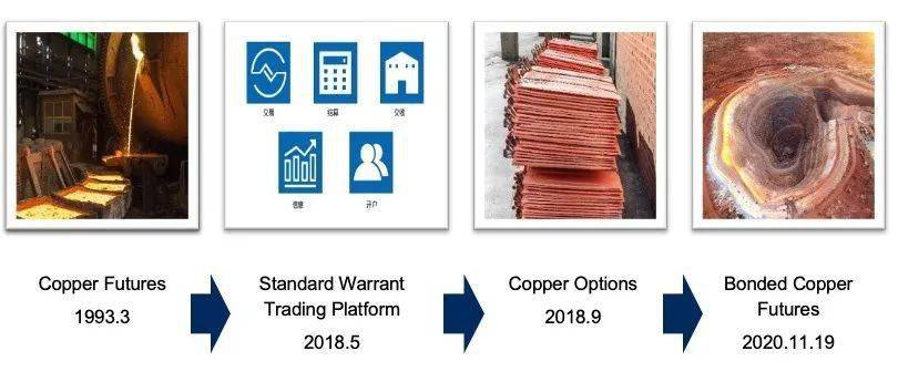 上期能源 Ine Bonded Copper Futures Contract And Rules上期能源国际铜期货合约及规则 The