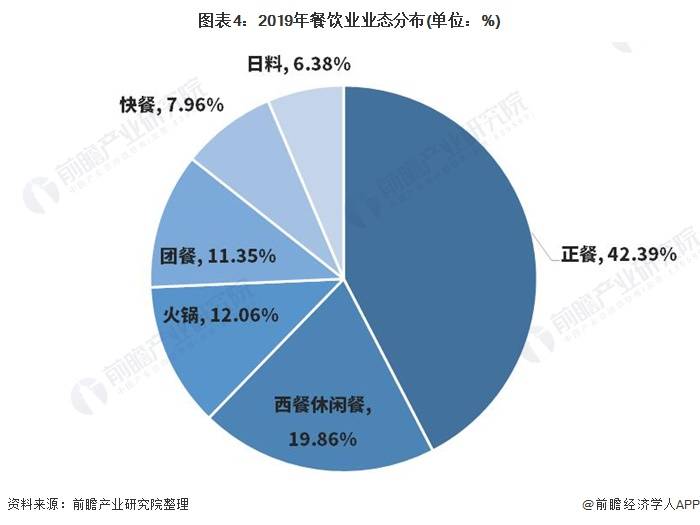 2021年中國餐飲行業市場格局與發展趨勢分析2026年餐飲市場有望達7