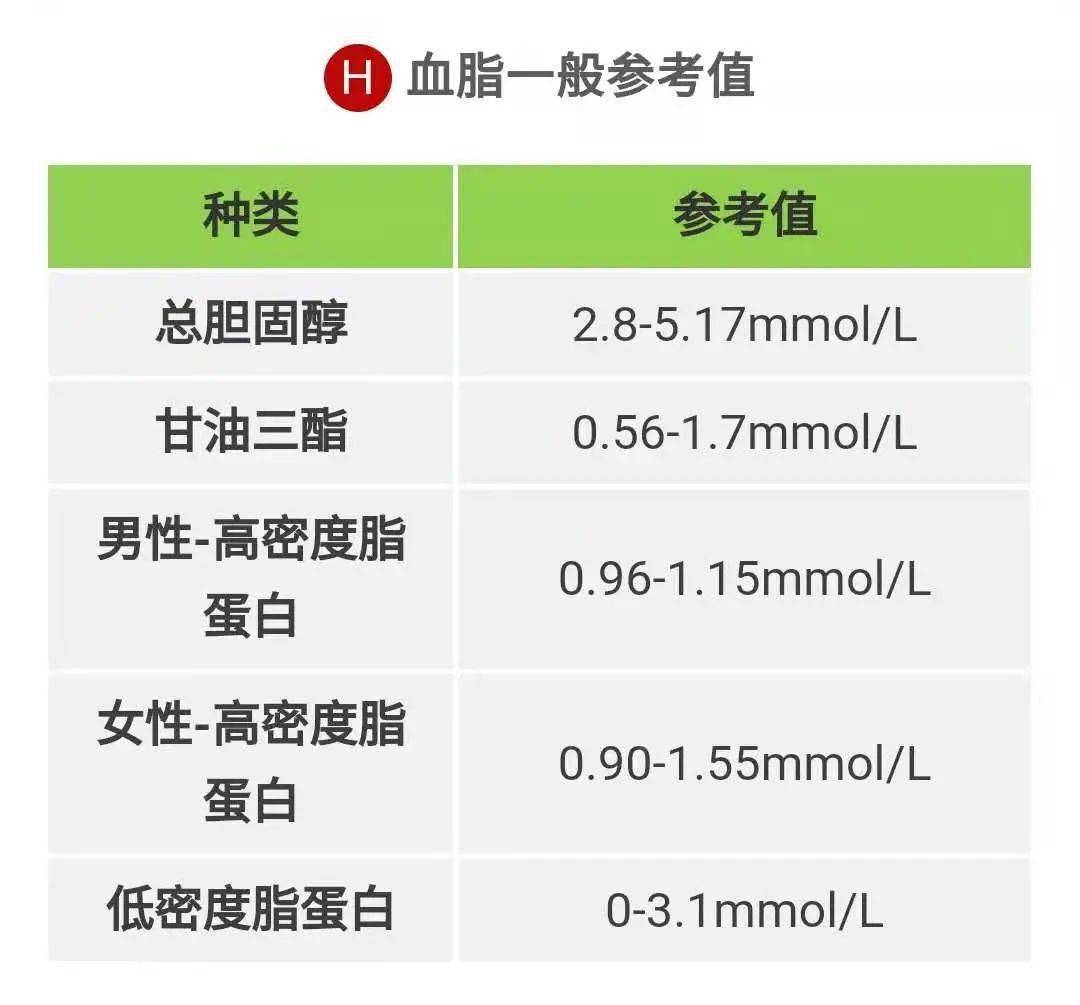 快收好各年齡段血壓血糖血脂尿酸對照表全在這