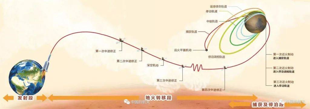 探测器|天问一号成功被火星捕获！火星，中国来了