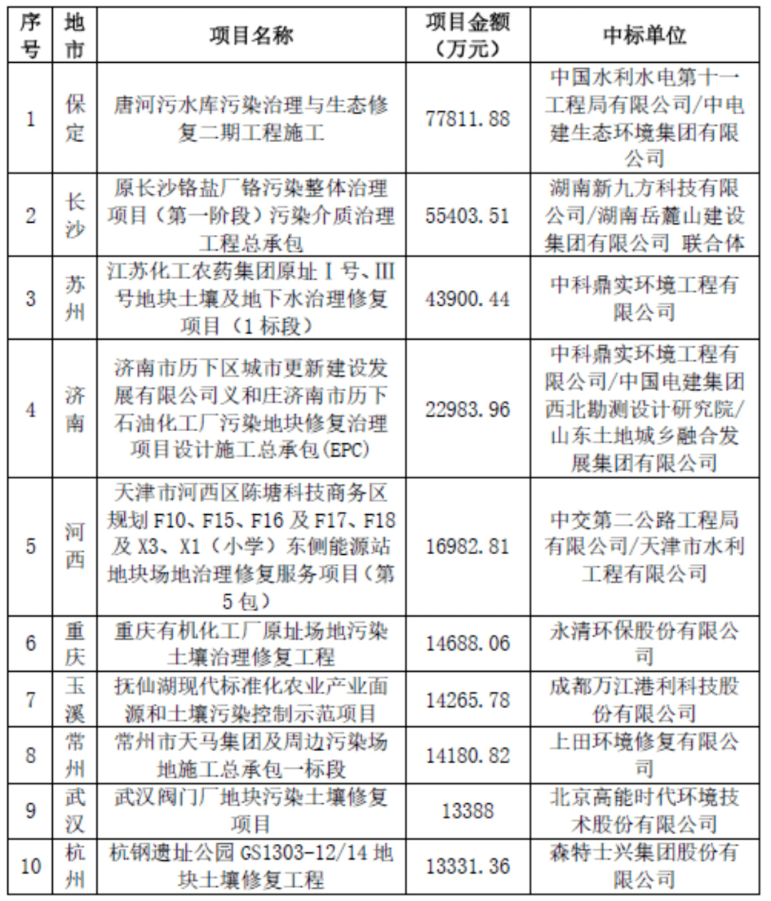 土壤修复公司排名_电动土壤修复