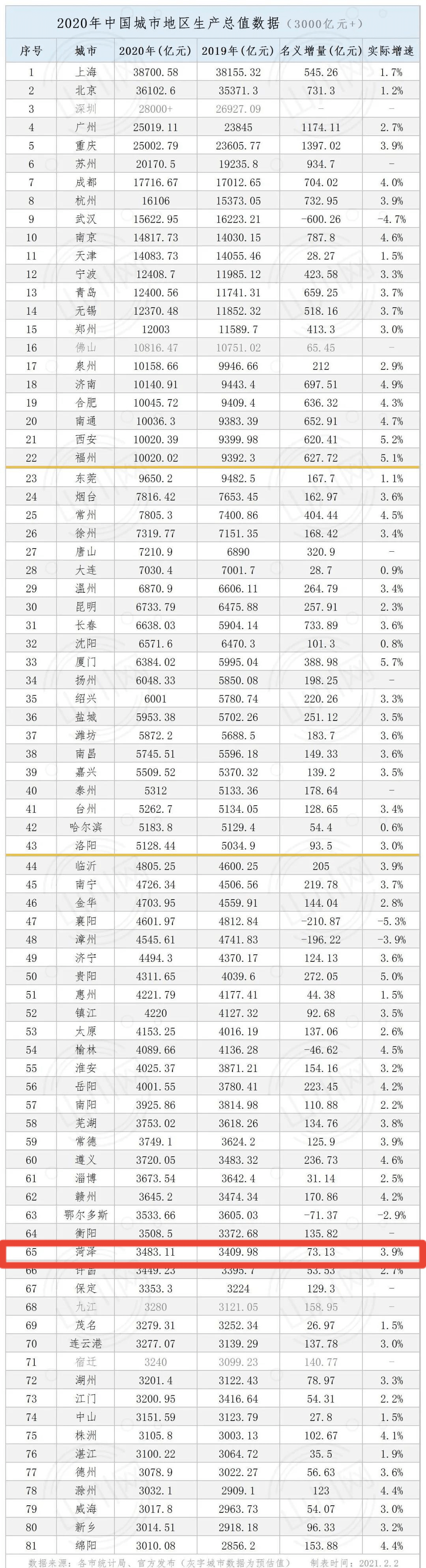 山东四普前后gdp_2020年山东各市七普人口和人均GDP,青岛突破1000万人!