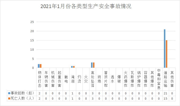 2021年1月份佛山市生产安全事故情况