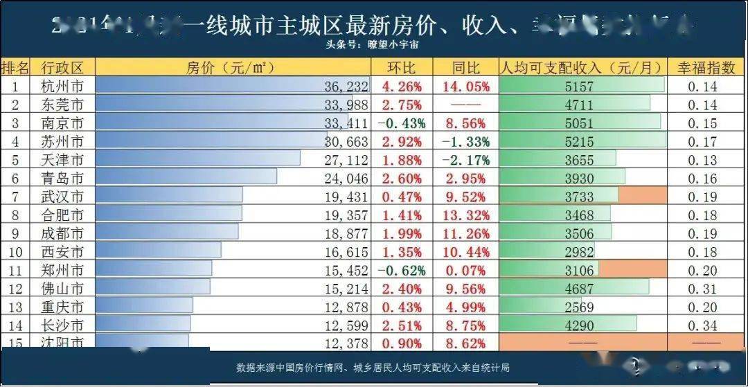 2021年新一線城市房價排行榜瀋陽墊底