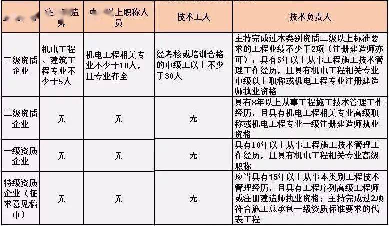 最全整理 | 建筑业施工总承包资质标准、人员要求