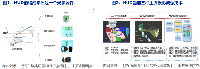 智能座舱之HUD-发展趋势深度解析_搜狐汽车_搜狐网