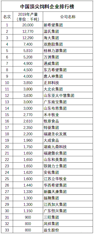 行業資訊中國飼料哪家強中國頂尖飼企排行榜出爐全面分析行業發展現狀