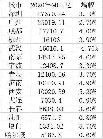 广州2020gdp增速反超深圳_深圳各区gdp排名2020