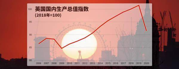 1644年英国GDP_英国2020年GDP萎缩9.9%,创1709年以来最大降幅