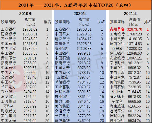 图解二十年来a股巨无霸的变迁之路_总市值