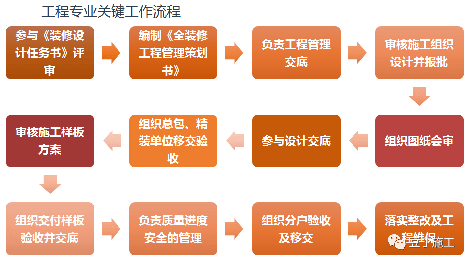 大趋势全装修工程管理流程及阶段性管控要点该学习了