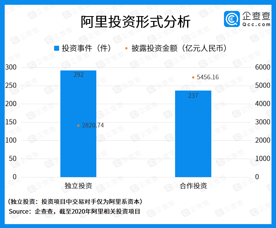 阿里投资这十年：总投资额破8000亿，战略投资筑成商业帝国进行 9583