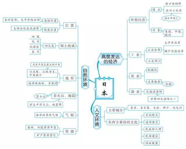 高一人口分布思维导图_高一人口思维导图