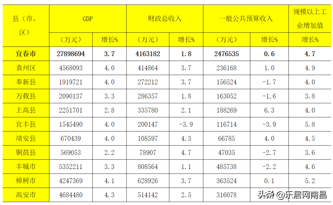 2020宜春的gdp