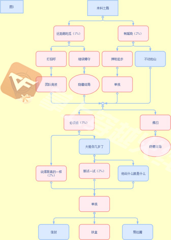 【cf手游】电竞传奇新篇章未料之局攻略来啦,100%进度不是梦!