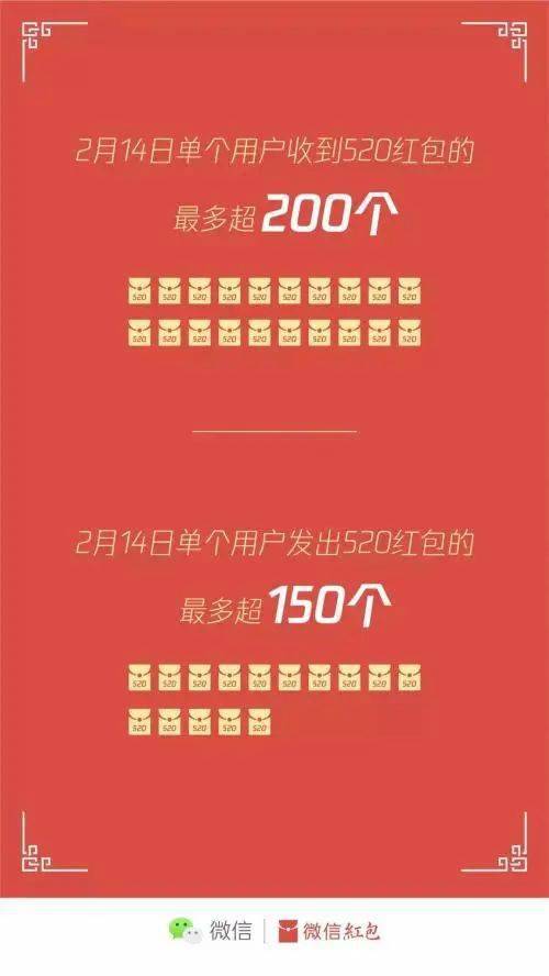 微信|微信公布情人节520红包数据：有人收了200多个，有123万个没人领