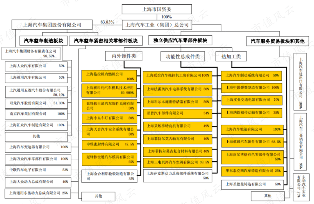 2009年,华域汽车上市之初,上汽集团注入的资产主要有上海中国弹簧制造