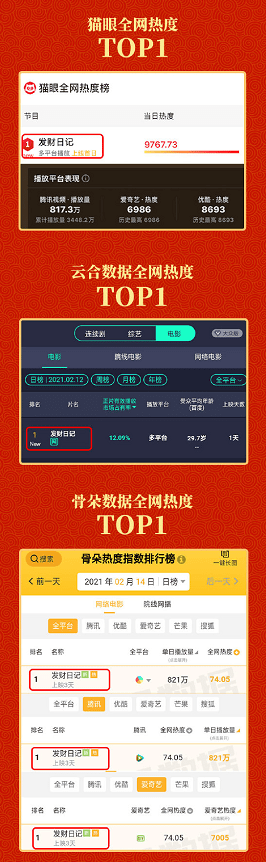數據平臺各類榜單熱度登頂 貓眼全網熱度榜 top1 雲合數據全網熱度