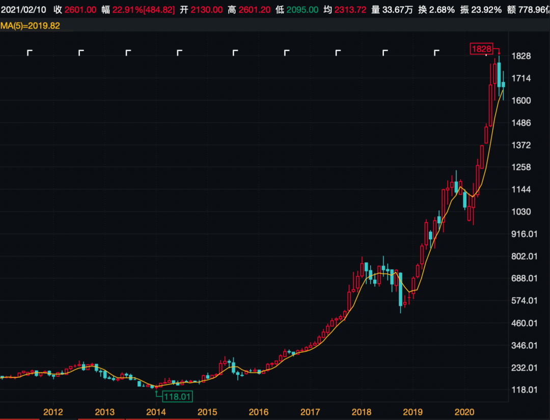 茅台股票20年曲线图图片