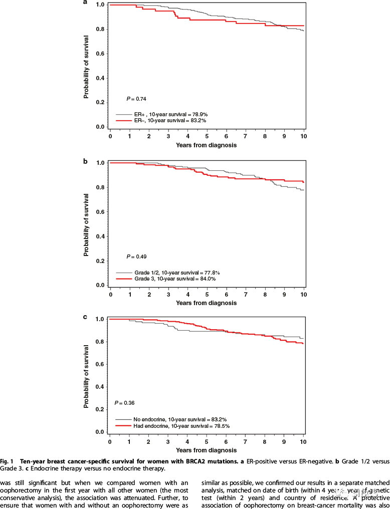 oophorectomy is associated with a reduced risk of death from