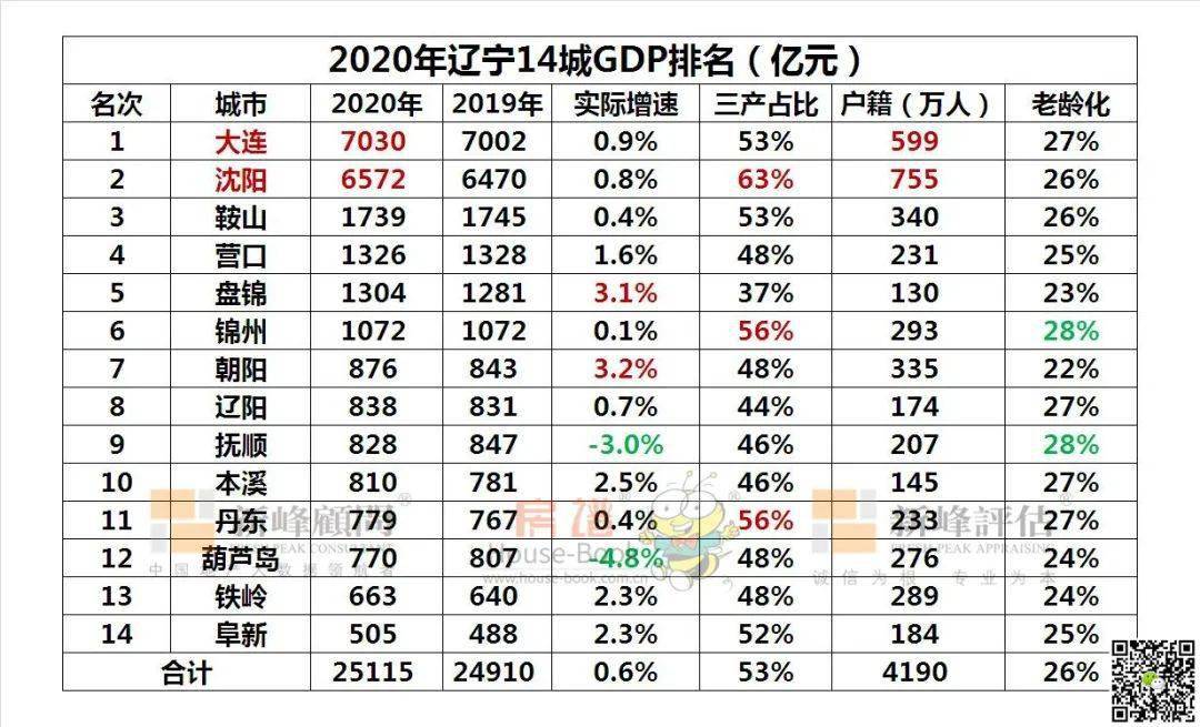 2020抚顺gdp(3)