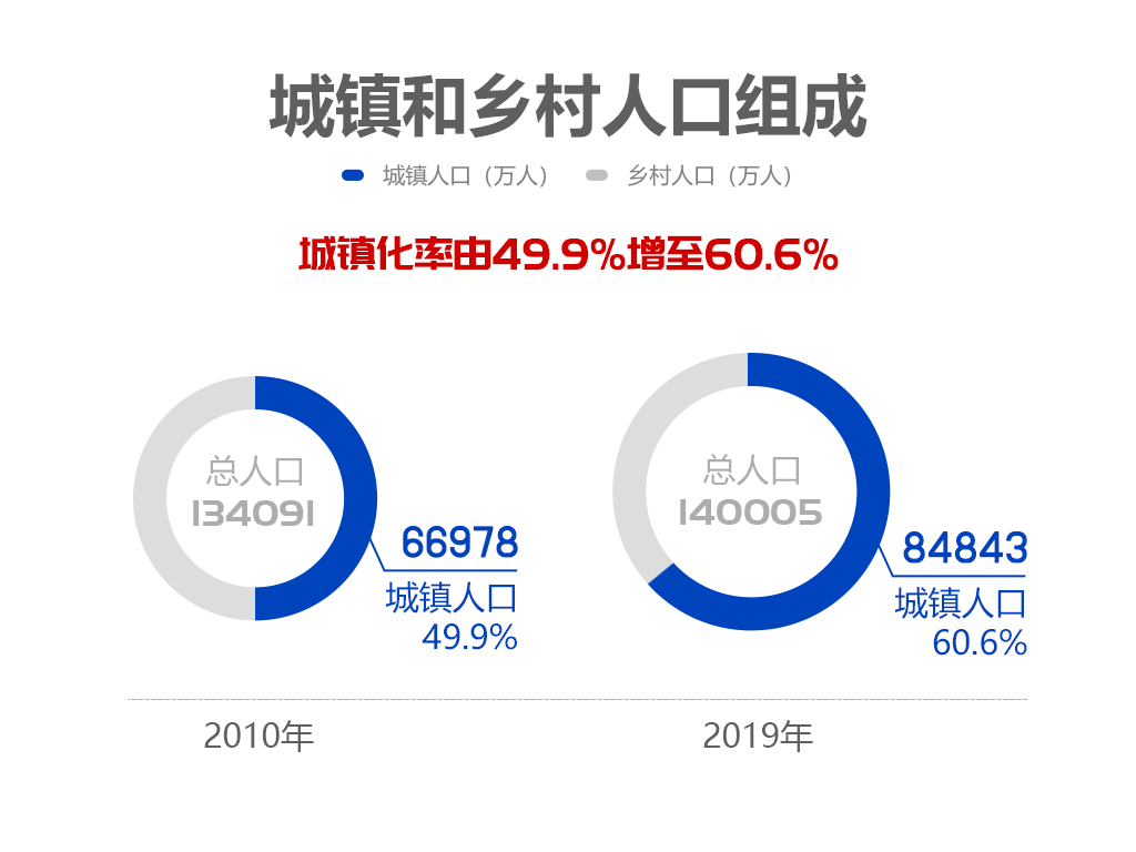 第5次人口普查数据_人口普查(3)