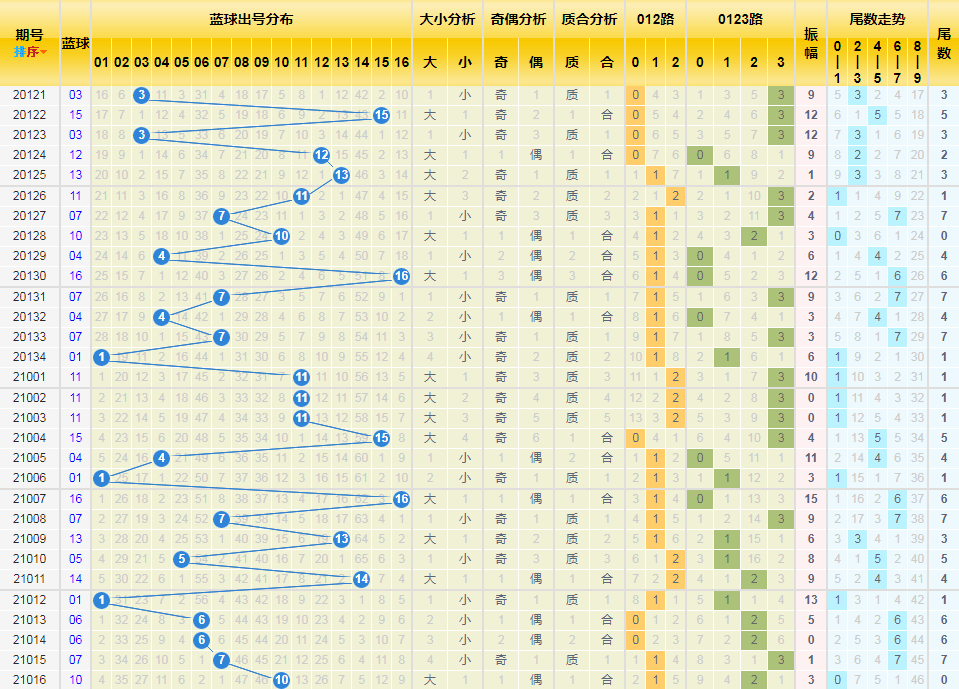2021年2月18日最新双色球号码走势综合分布图分析