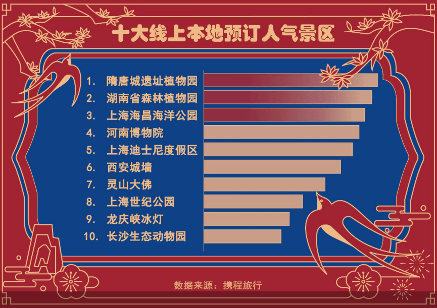 携程发布春节最新旅游消费趋势 本地游特征明显 酒店度假成不少消费者选择