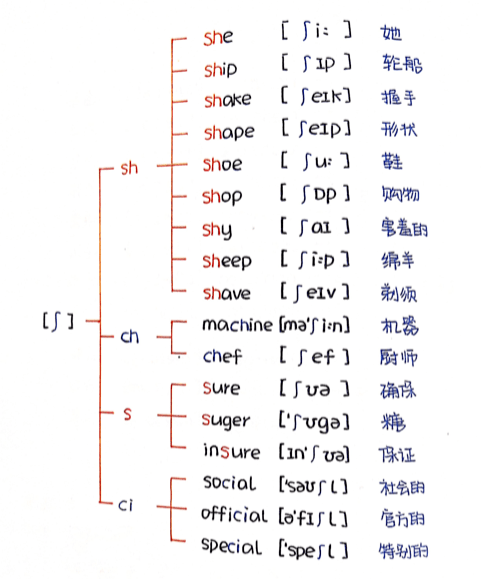 限時63這份超棒的音標記單詞知識點清單學英語必備