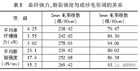 在加工过程中不易断裂,成纱毛羽越少;棉纤维强力不仅与纤维粗细有关