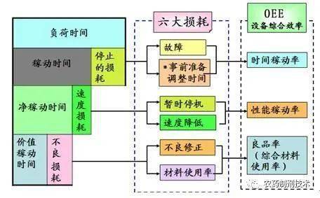 開動時間)×(理論加工週期/實際加工週期)×(合格產量/加工數量)=