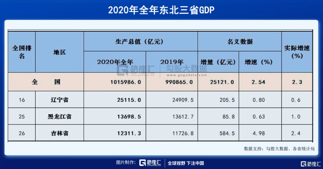 东北人口减少_东北人口减少已影响经济复苏(3)