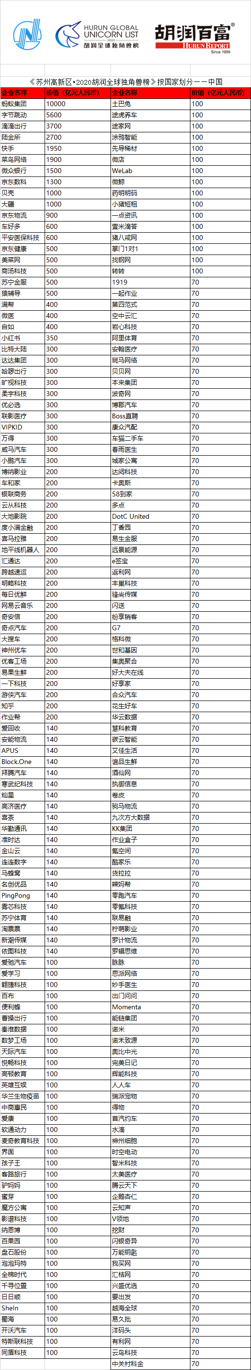 独角兽排行_加推入选2021真榜企业服务未来独角兽排行榜·营销与销售TOP20