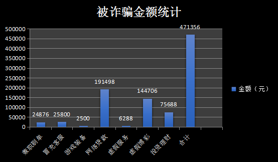 网络电信诈骗案件一周预警(2月8日-14日)