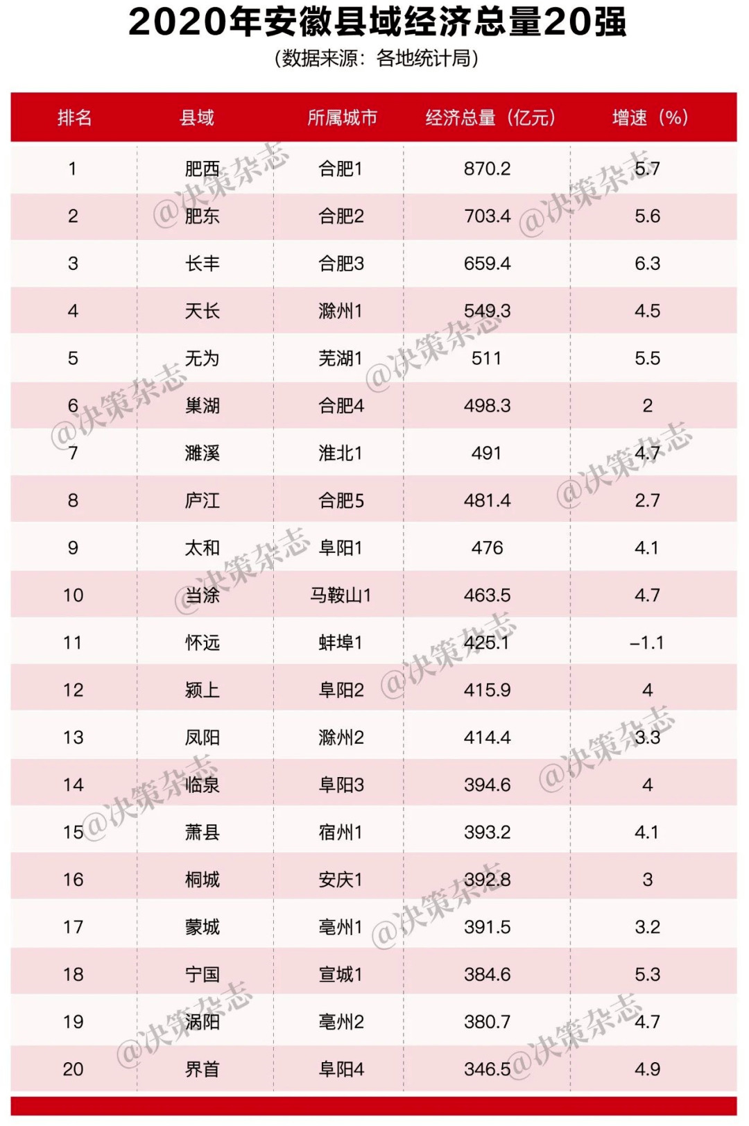 安徽省安庆市2020年GDP_2020安徽省安庆市宜秀区教师统考岗位表解读(3)