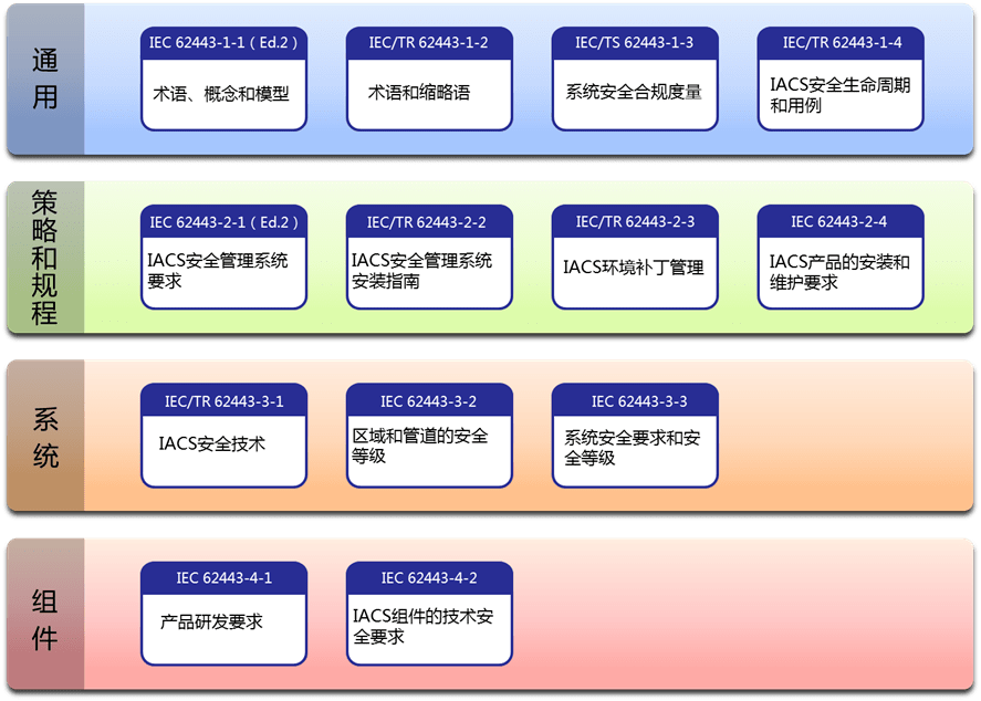 工控產品安全開發生命週期要求