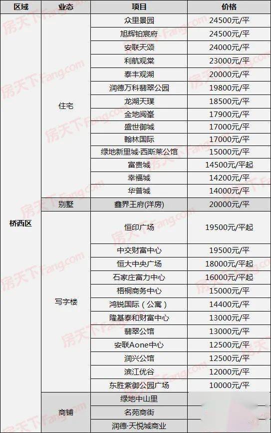 石家莊2021開年最新房價出爐內附296在售樓盤價格表