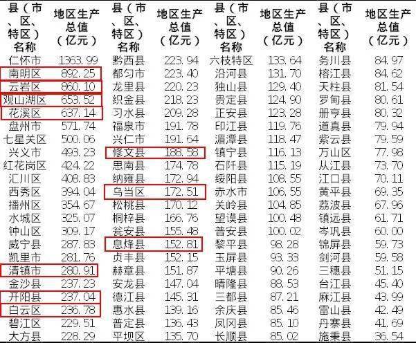 洛阳市各县区gdp排行2020_2020年各省市区GDP排名 新