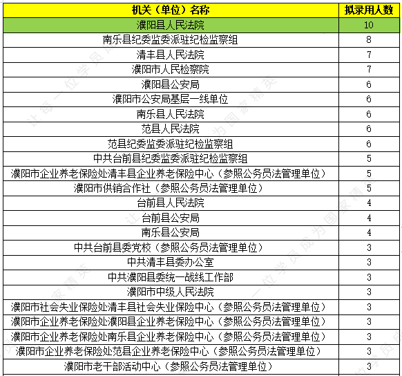 2020年濮阳市各县区总人口_濮阳市2021年空中图(3)