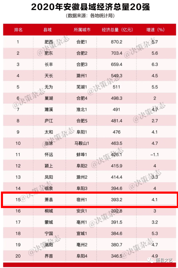 2020年萧县gdp是多少_萧县282.87亿元!萧县2020年三季度经济运行情况