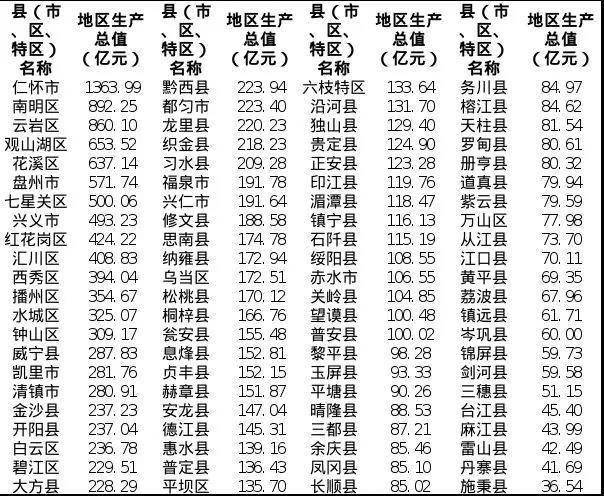 贵州省gdp增速排名_贵州各地区的GDP变化:原来贵阳并非什么时候都是排名第一(2)