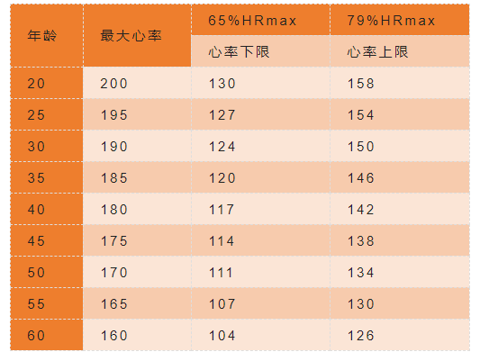 中等強度運動對應的心率區間有效的減脂強度是最大心率65%~79%.