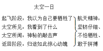 23*带上她的眼睛板书设计带上她的眼睛 刘慈欣让心灵去旅行一,开始