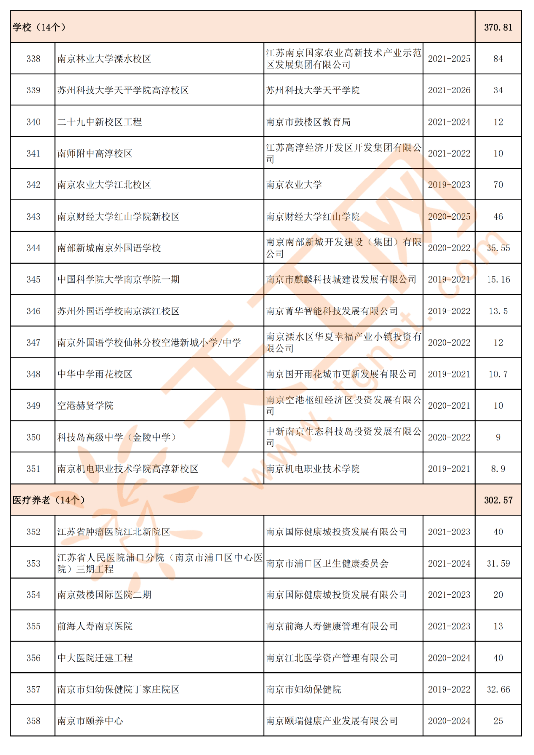 南京高淳2021年gdp_南京市2021年经济社会发展重大项目清单 共392个