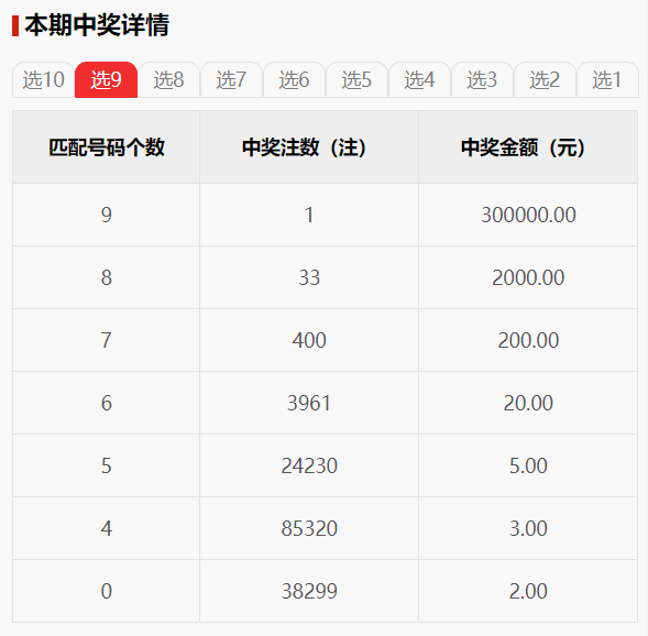 快乐8昨晚快乐8爆出500万大奖山东彩友喜获300000元