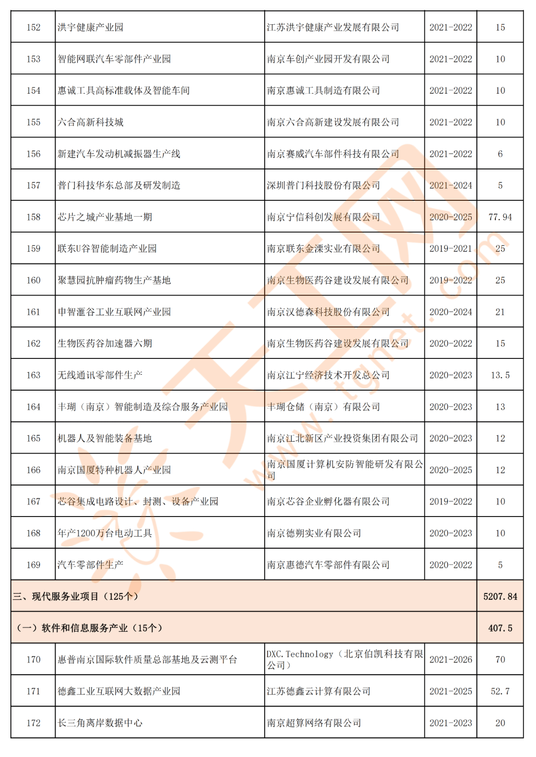 南京高淳2021年gdp_南京市2021年经济社会发展重大项目清单 共392个