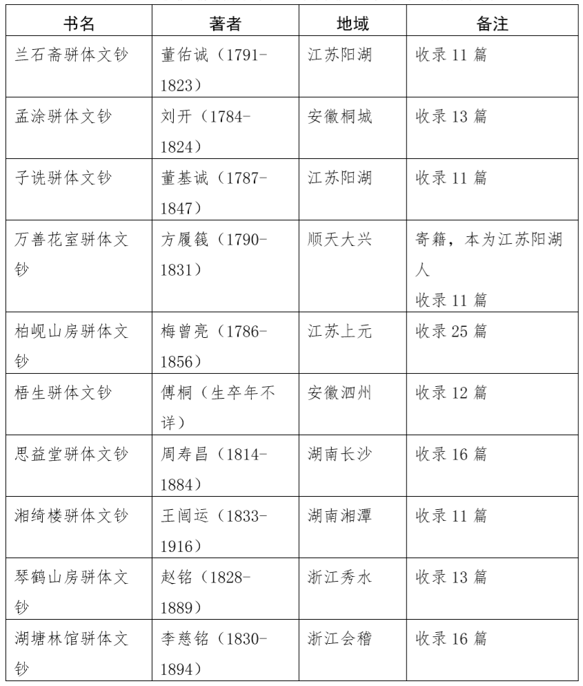 杨珂丨《骈体文钞》的成书、地域互动及经典化